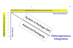 Mudança de semicondutores de IA: dos transistores à integração de sistemas e interconexão óptica